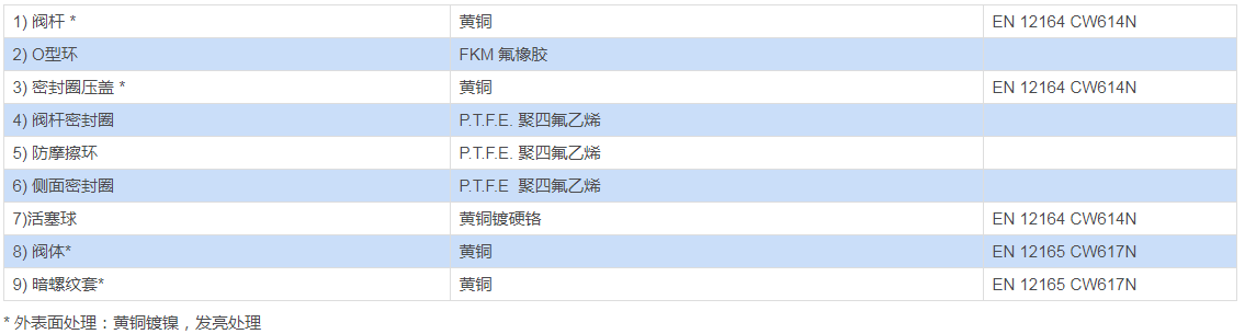 黃銅二通全徑球閥 ITEM 101材料