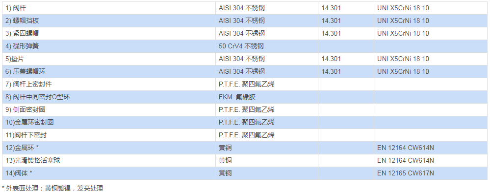 氣動黃銅法蘭球閥 ITEM 115材料