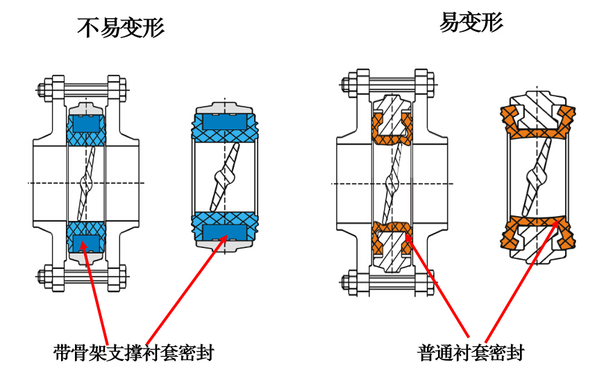 閥門(mén)結(jié)構(gòu)優(yōu)勢(shì)對(duì)比