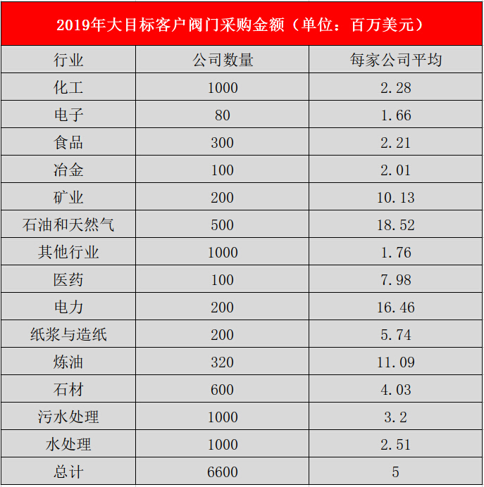 閥門采購金額