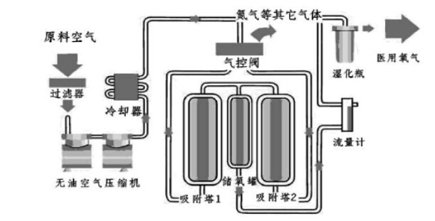 制氧機(jī)工作原理圖