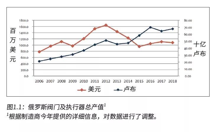 俄羅斯閥門市場