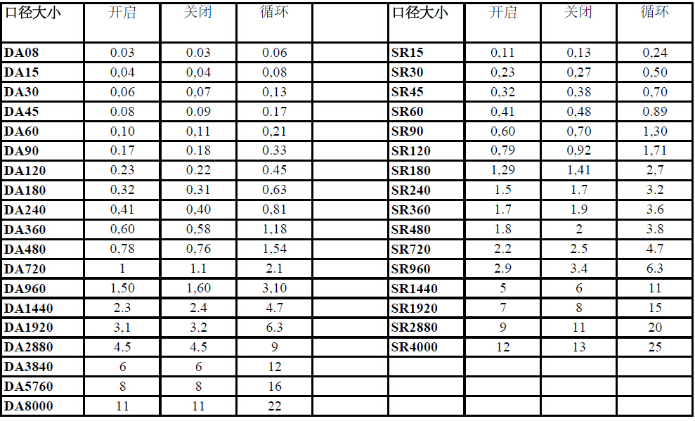 撥叉式氣動執(zhí)行器開關時間