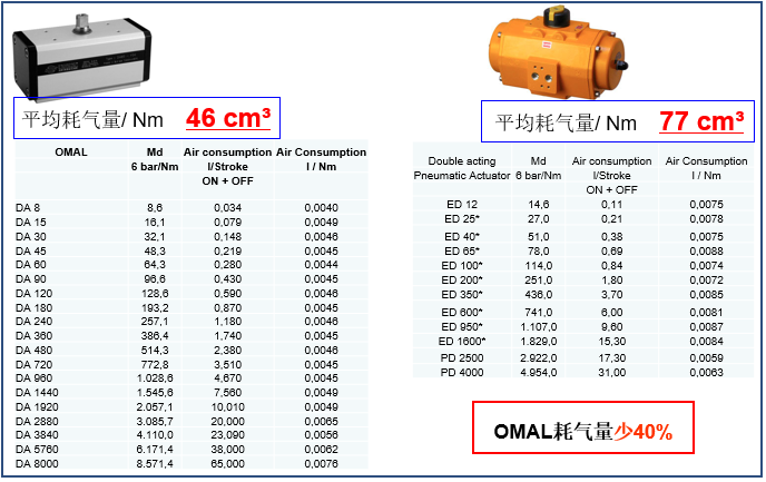 OMAL撥叉式氣動執(zhí)行器與埃爾蒂克執(zhí)行器在能耗、重量等方面的對比