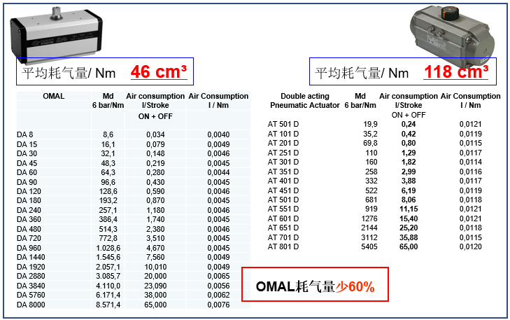 OMAL撥叉式氣動(dòng)執(zhí)行器與Air Torque執(zhí)行器的對(duì)比