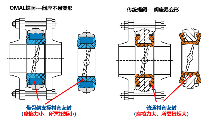 閥門密封破損劃傷等常見問題，OMAL提供解決辦法！